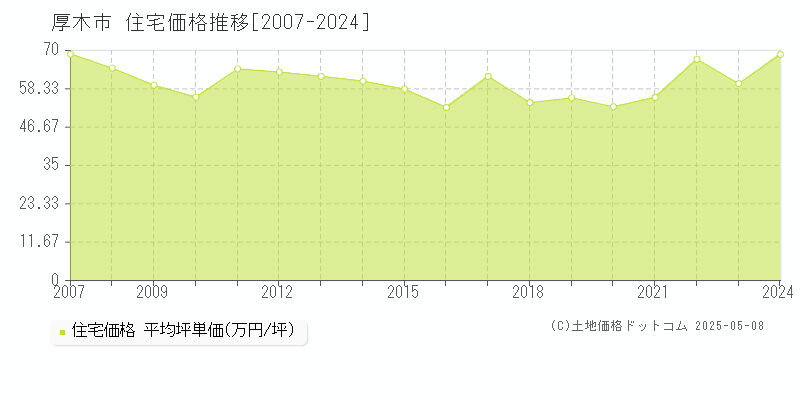 厚木市全域の住宅価格推移グラフ 