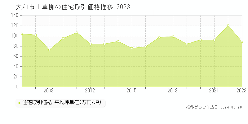大和市上草柳の住宅価格推移グラフ 