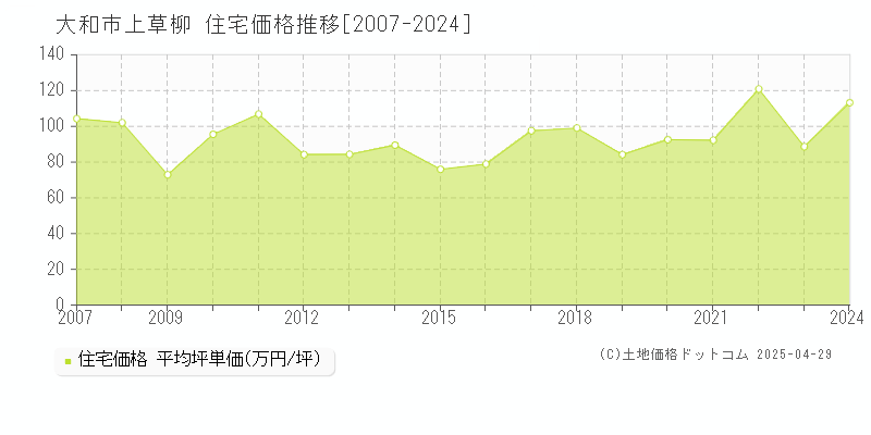 大和市上草柳の住宅価格推移グラフ 