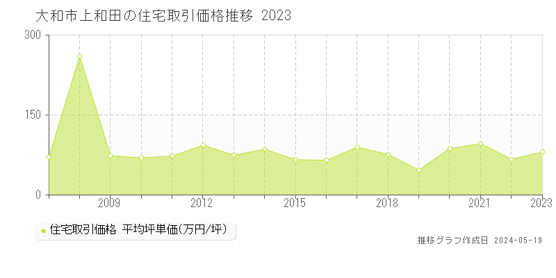 大和市上和田の住宅取引事例推移グラフ 