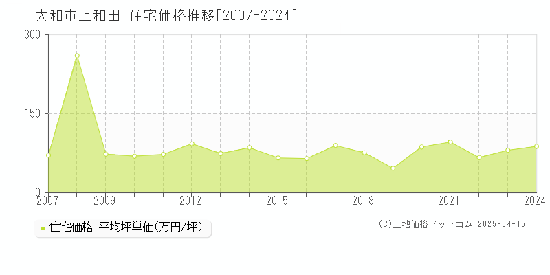 大和市上和田の住宅価格推移グラフ 