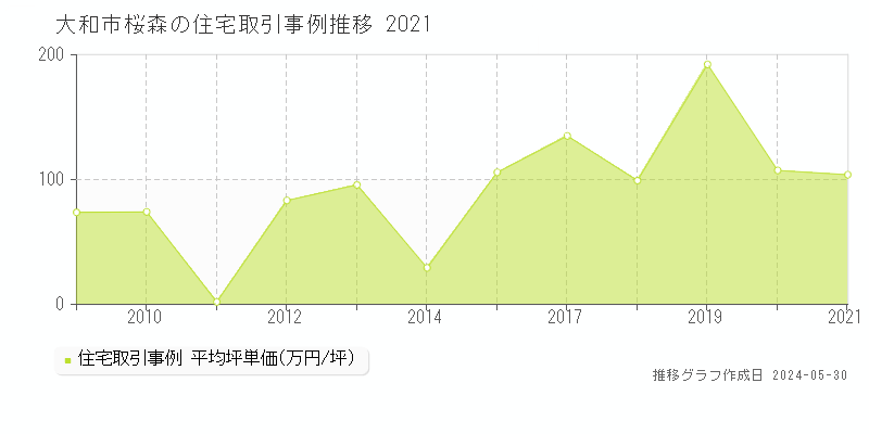 大和市桜森の住宅価格推移グラフ 