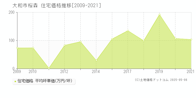 桜森(大和市)の住宅価格推移グラフ(坪単価)[2009-2021年]