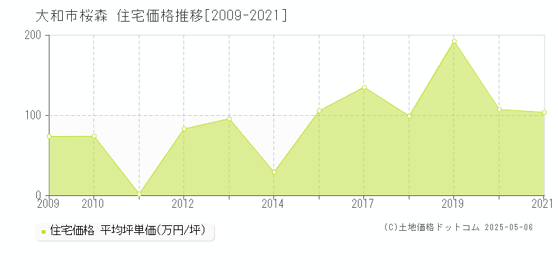 大和市桜森の住宅価格推移グラフ 