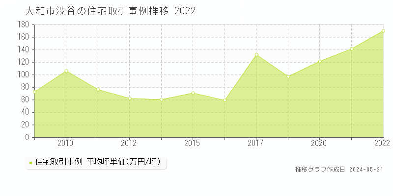大和市渋谷の住宅価格推移グラフ 