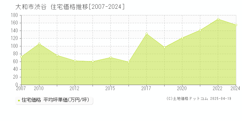 大和市渋谷の住宅価格推移グラフ 