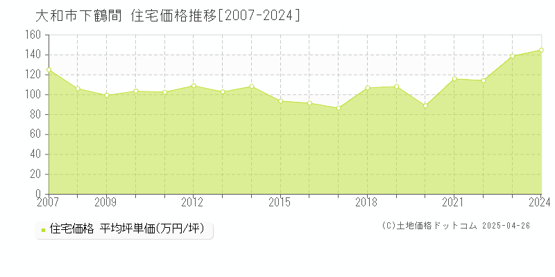 大和市下鶴間の住宅価格推移グラフ 