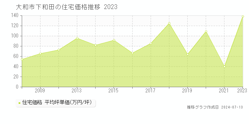 大和市下和田の住宅価格推移グラフ 