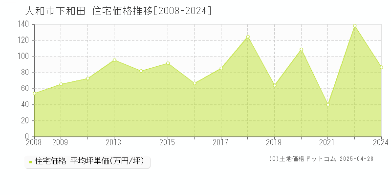 大和市下和田の住宅価格推移グラフ 