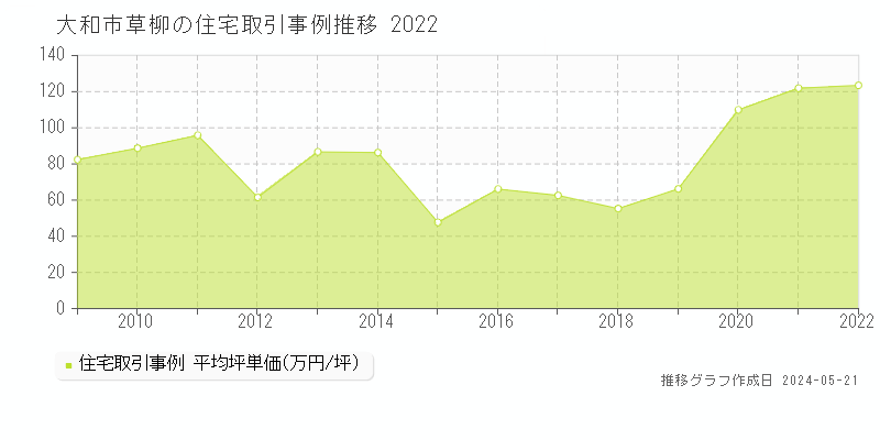 大和市草柳の住宅価格推移グラフ 