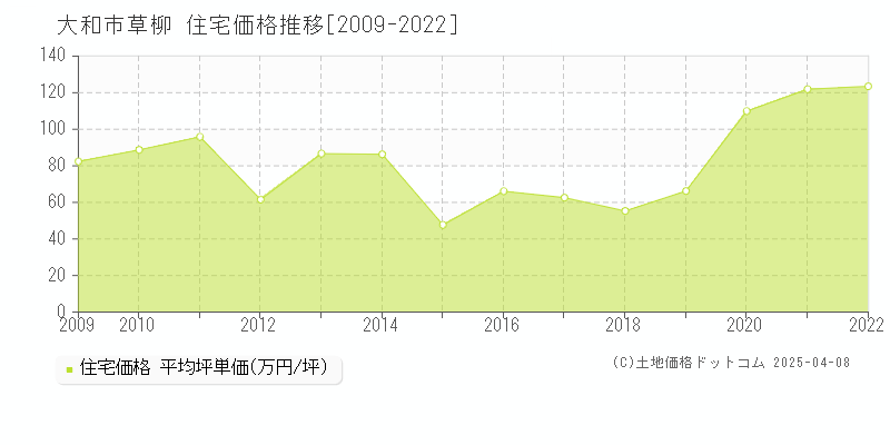 大和市草柳の住宅価格推移グラフ 