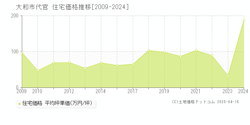 大和市代官の住宅価格推移グラフ 