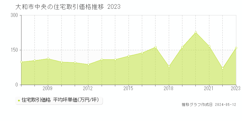 大和市中央の住宅価格推移グラフ 