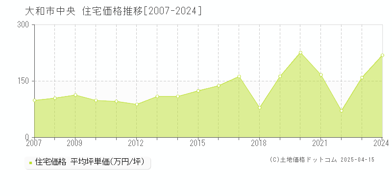 大和市中央の住宅価格推移グラフ 