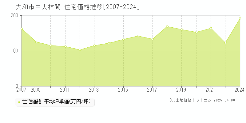 大和市中央林間の住宅価格推移グラフ 