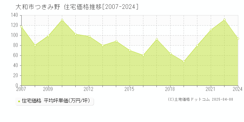 大和市つきみ野の住宅価格推移グラフ 