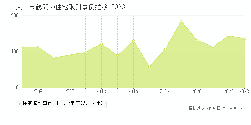 大和市鶴間の住宅価格推移グラフ 