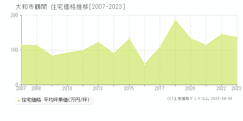 大和市鶴間の住宅価格推移グラフ 