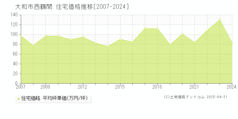 大和市西鶴間の住宅価格推移グラフ 