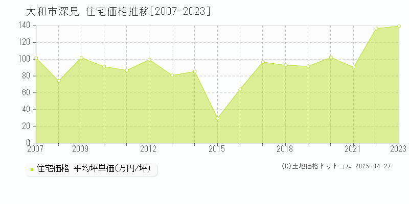 大和市深見の住宅価格推移グラフ 