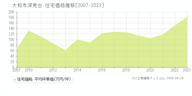 大和市深見台の住宅価格推移グラフ 