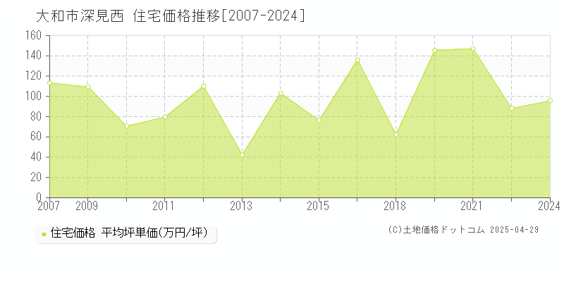 大和市深見西の住宅価格推移グラフ 