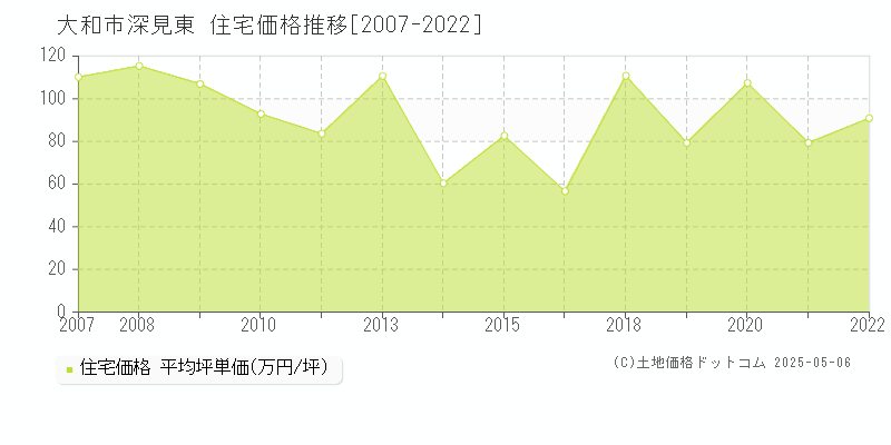 深見東(大和市)の住宅価格推移グラフ(坪単価)[2007-2022年]