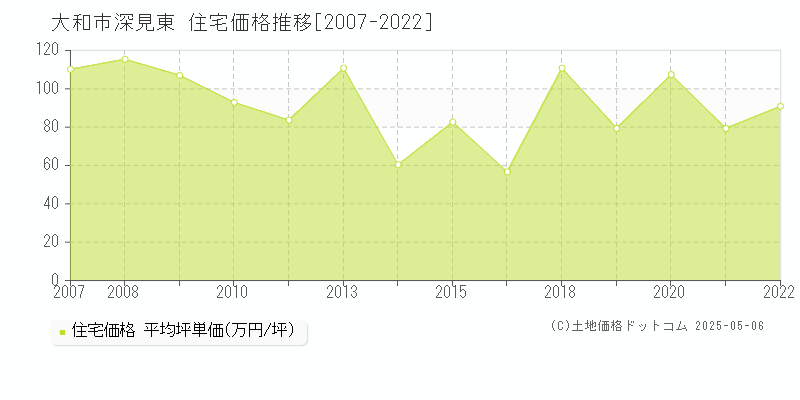 大和市深見東の住宅価格推移グラフ 