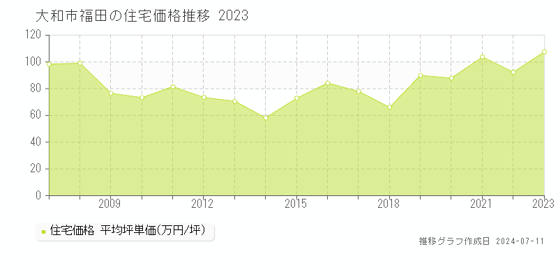 大和市福田の住宅価格推移グラフ 