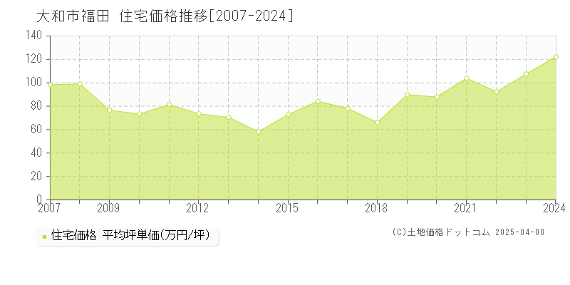 大和市福田の住宅価格推移グラフ 