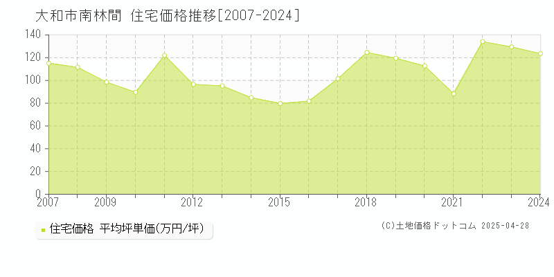 大和市南林間の住宅価格推移グラフ 