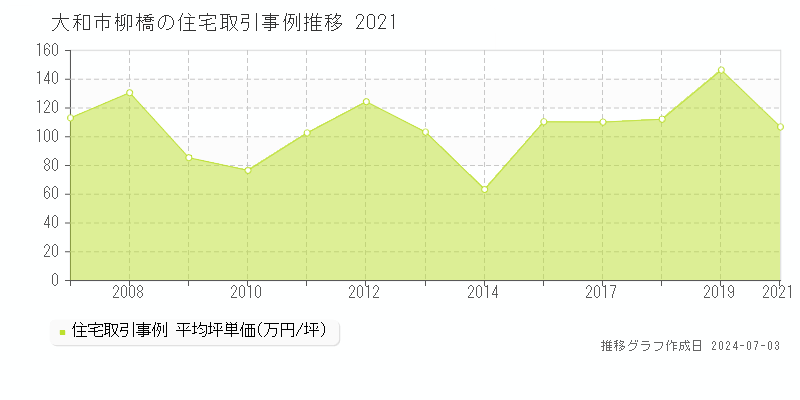 大和市柳橋の住宅価格推移グラフ 