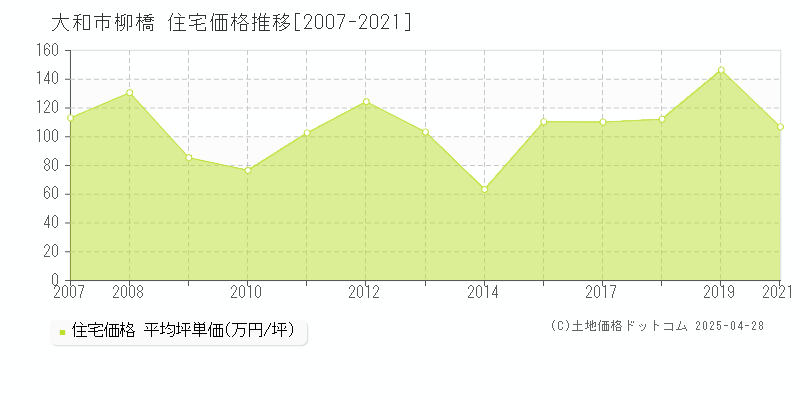 大和市柳橋の住宅価格推移グラフ 