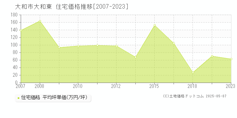 大和東(大和市)の住宅価格推移グラフ(坪単価)[2007-2023年]