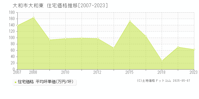 大和市大和東の住宅価格推移グラフ 