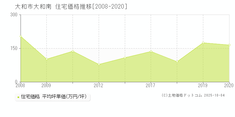 大和南(大和市)の住宅価格推移グラフ(坪単価)[2008-2020年]