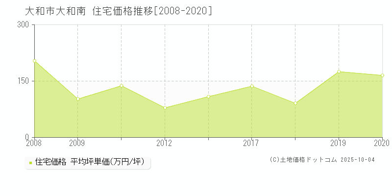 大和市大和南の住宅価格推移グラフ 