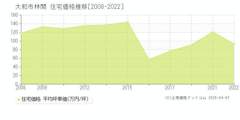 大和市林間の住宅価格推移グラフ 