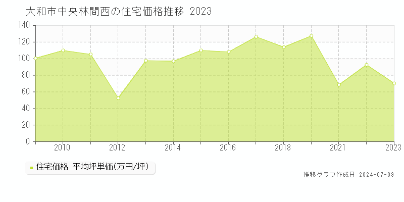 大和市中央林間西の住宅価格推移グラフ 