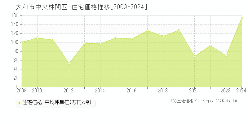 大和市中央林間西の住宅価格推移グラフ 