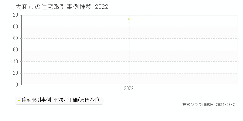 大和市の住宅取引事例推移グラフ 