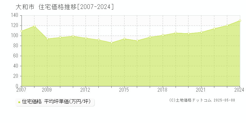 大和市(神奈川県)の住宅価格推移グラフ(坪単価)[2007-2024年]