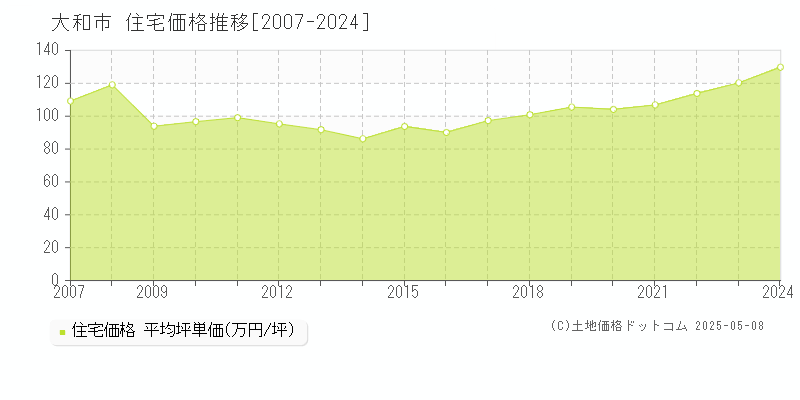 大和市全域の住宅価格推移グラフ 