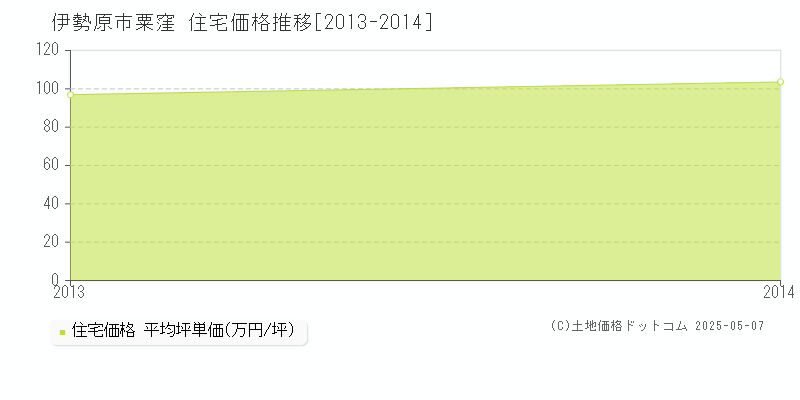粟窪(伊勢原市)の住宅価格推移グラフ(坪単価)[2013-2014年]