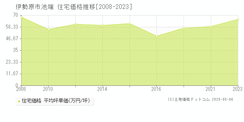 池端(伊勢原市)の住宅価格推移グラフ(坪単価)[2008-2023年]