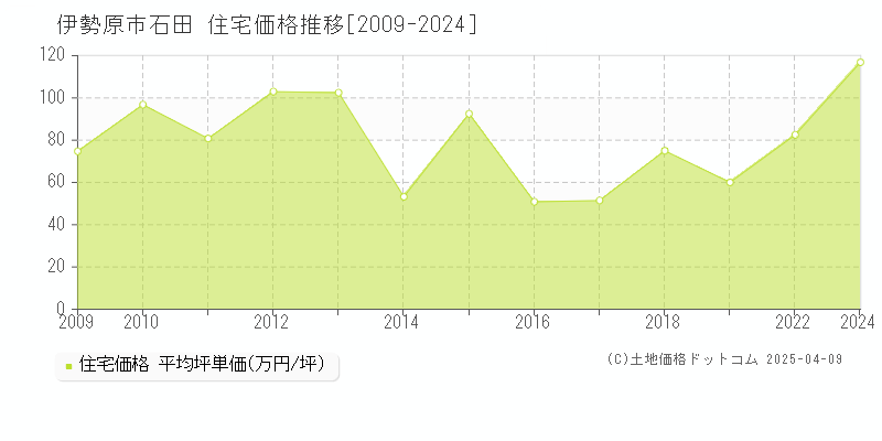 伊勢原市石田の住宅価格推移グラフ 