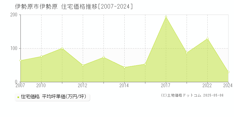 伊勢原(伊勢原市)の住宅価格推移グラフ(坪単価)[2007-2024年]