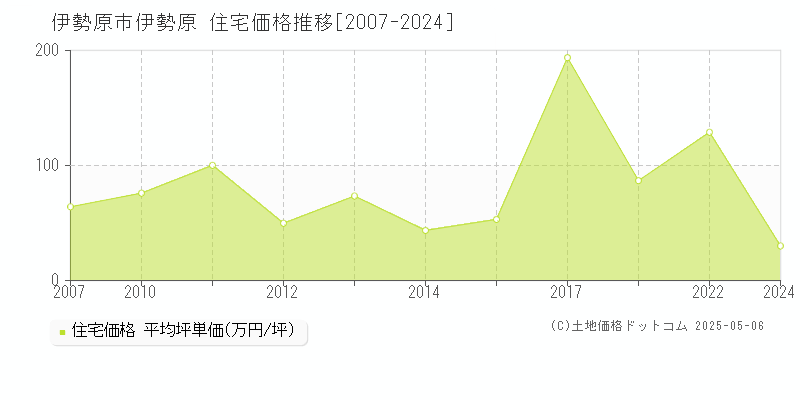 伊勢原市伊勢原の住宅価格推移グラフ 