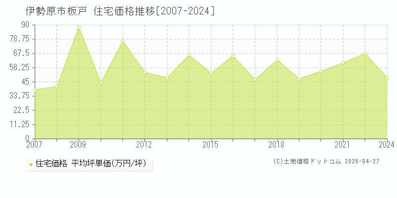 伊勢原市板戸の住宅価格推移グラフ 