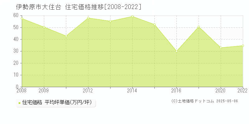 大住台(伊勢原市)の住宅価格推移グラフ(坪単価)[2008-2022年]